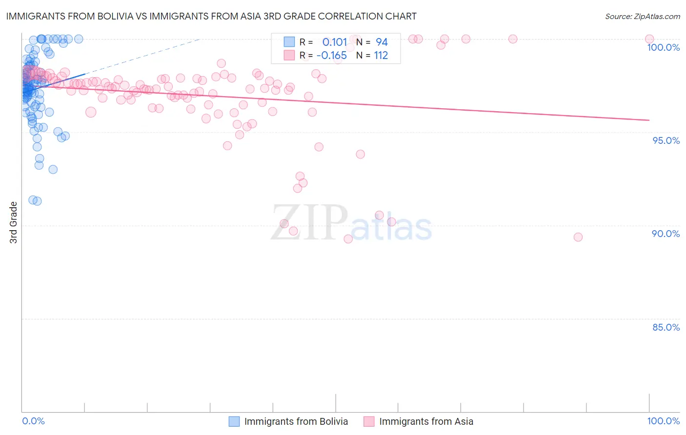 Immigrants from Bolivia vs Immigrants from Asia 3rd Grade