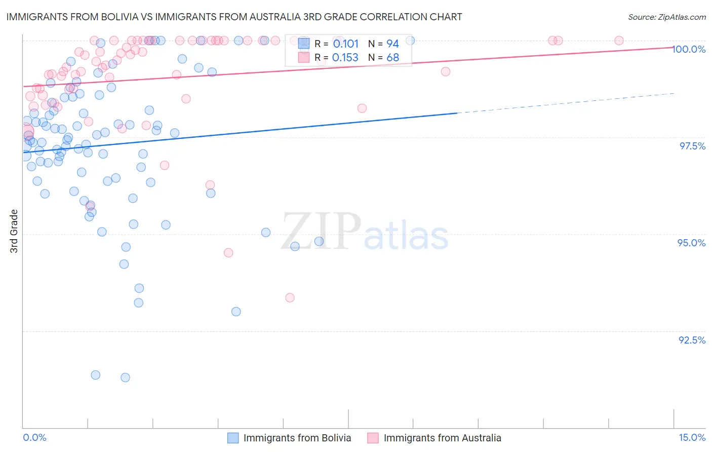 Immigrants from Bolivia vs Immigrants from Australia 3rd Grade