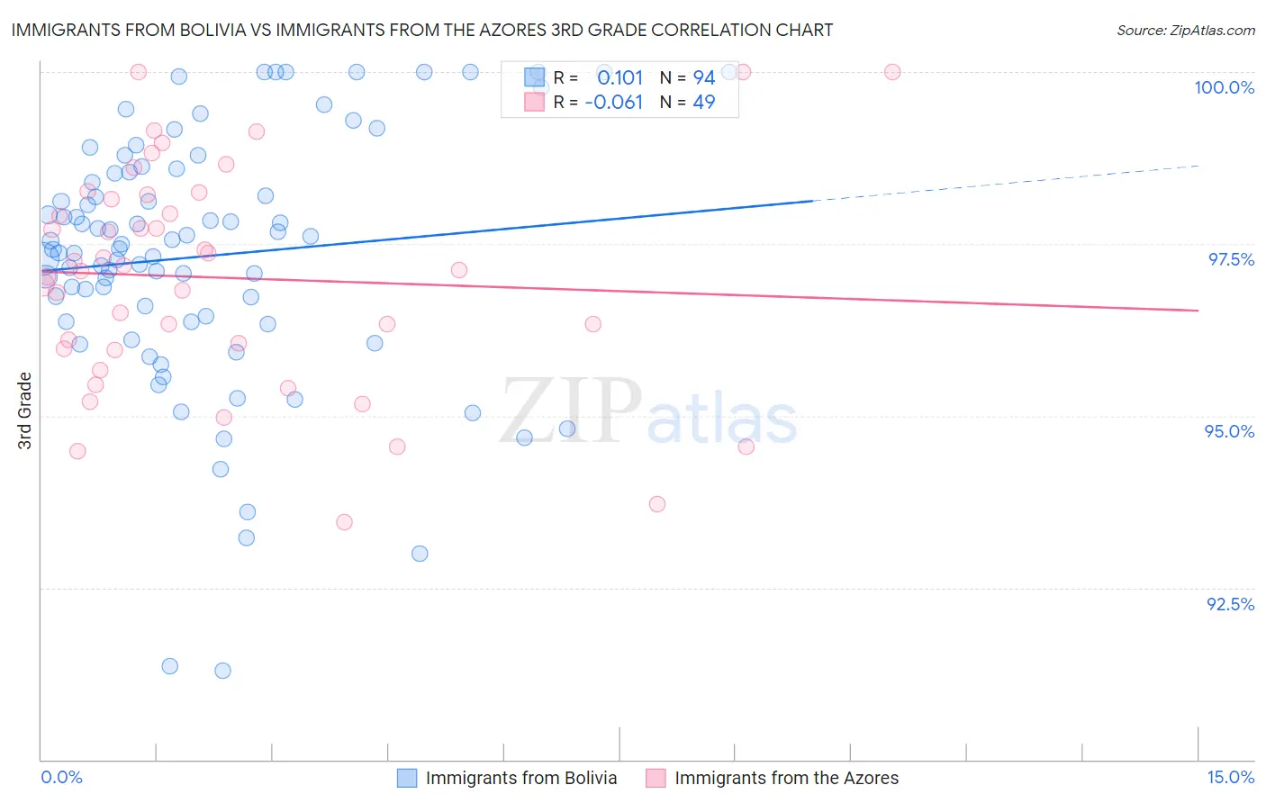 Immigrants from Bolivia vs Immigrants from the Azores 3rd Grade