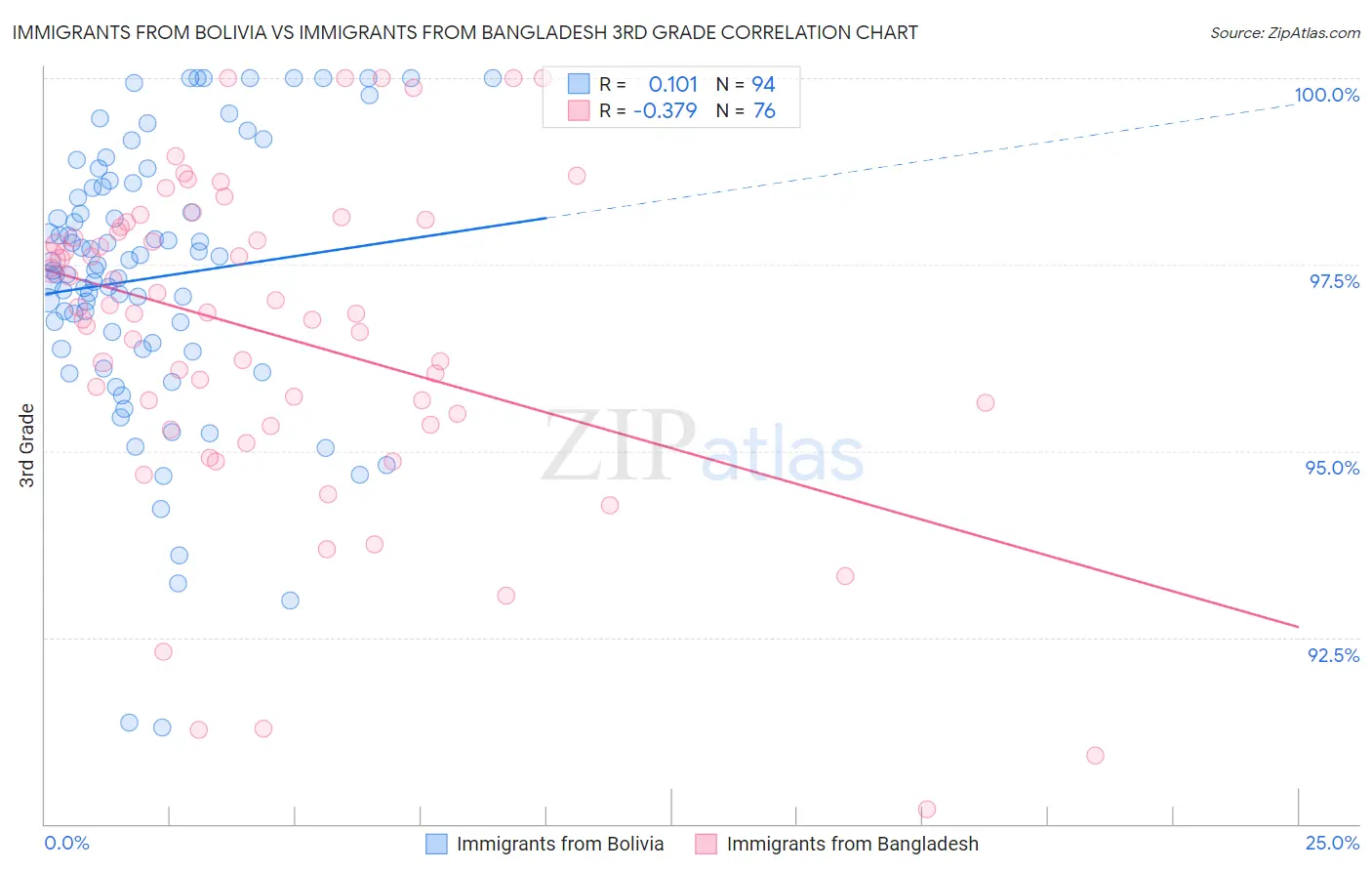 Immigrants from Bolivia vs Immigrants from Bangladesh 3rd Grade