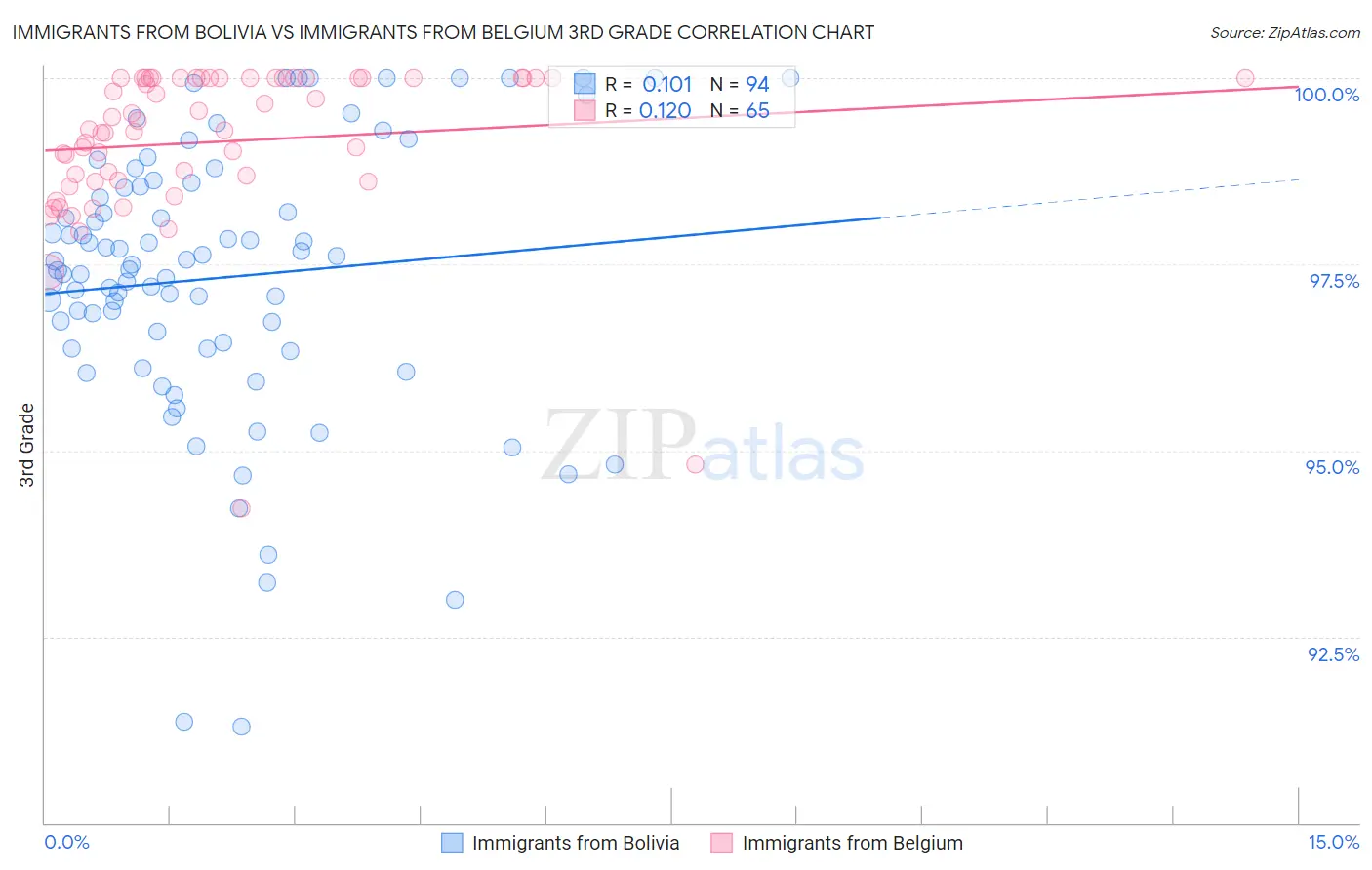 Immigrants from Bolivia vs Immigrants from Belgium 3rd Grade