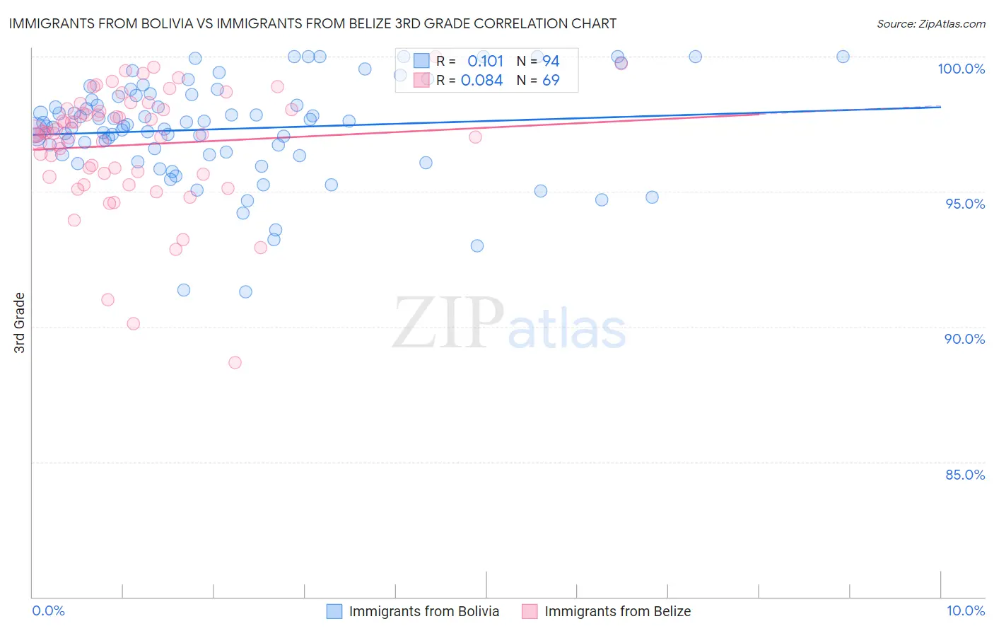 Immigrants from Bolivia vs Immigrants from Belize 3rd Grade