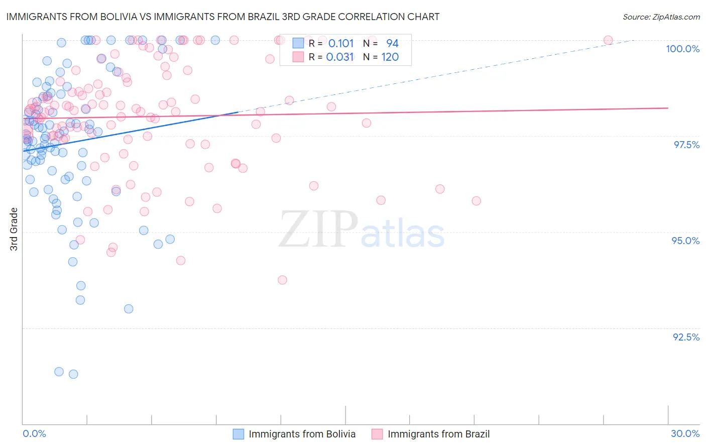 Immigrants from Bolivia vs Immigrants from Brazil 3rd Grade