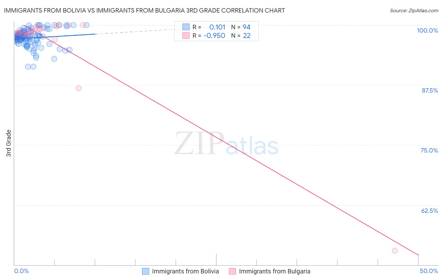 Immigrants from Bolivia vs Immigrants from Bulgaria 3rd Grade