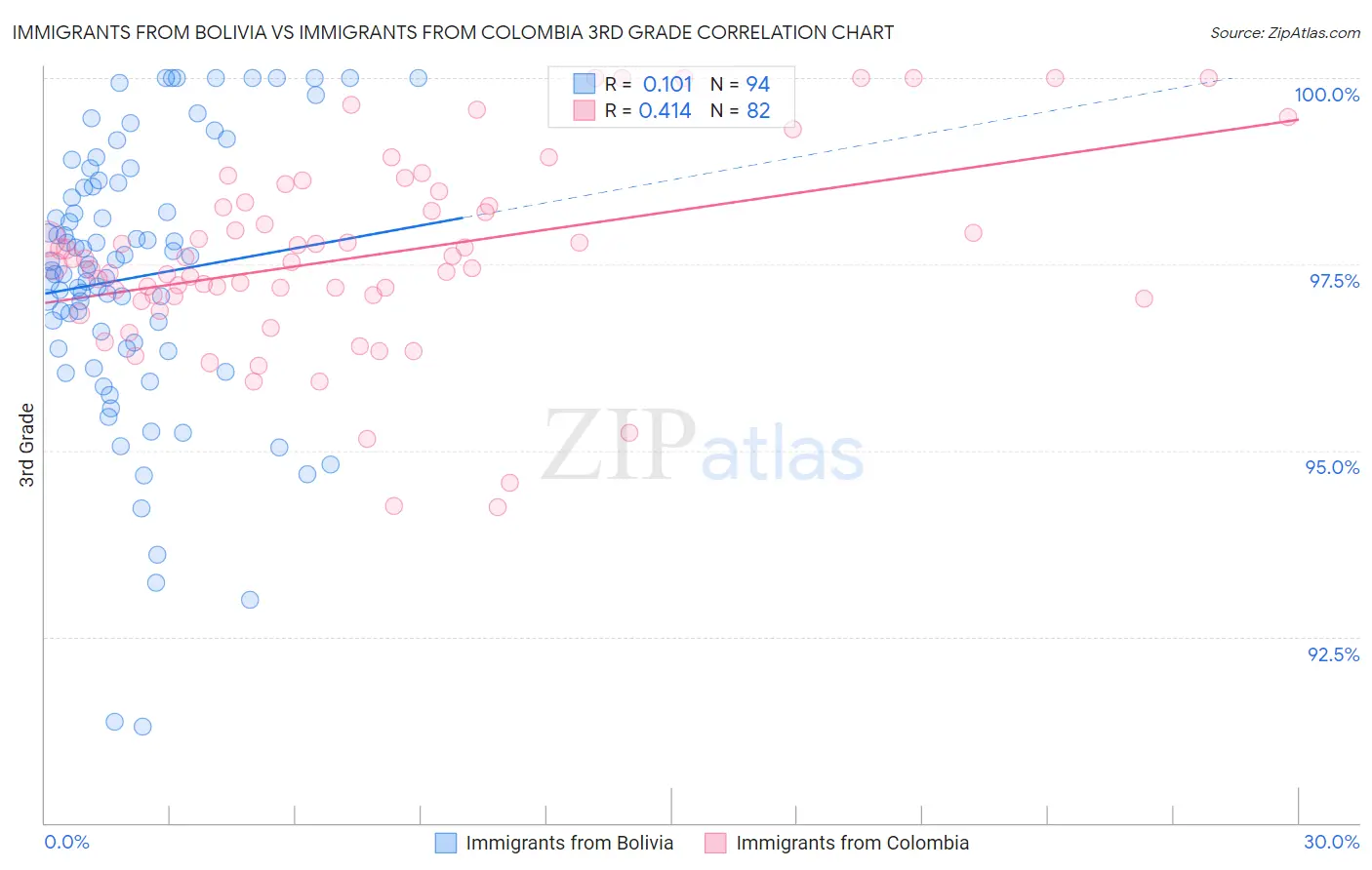 Immigrants from Bolivia vs Immigrants from Colombia 3rd Grade