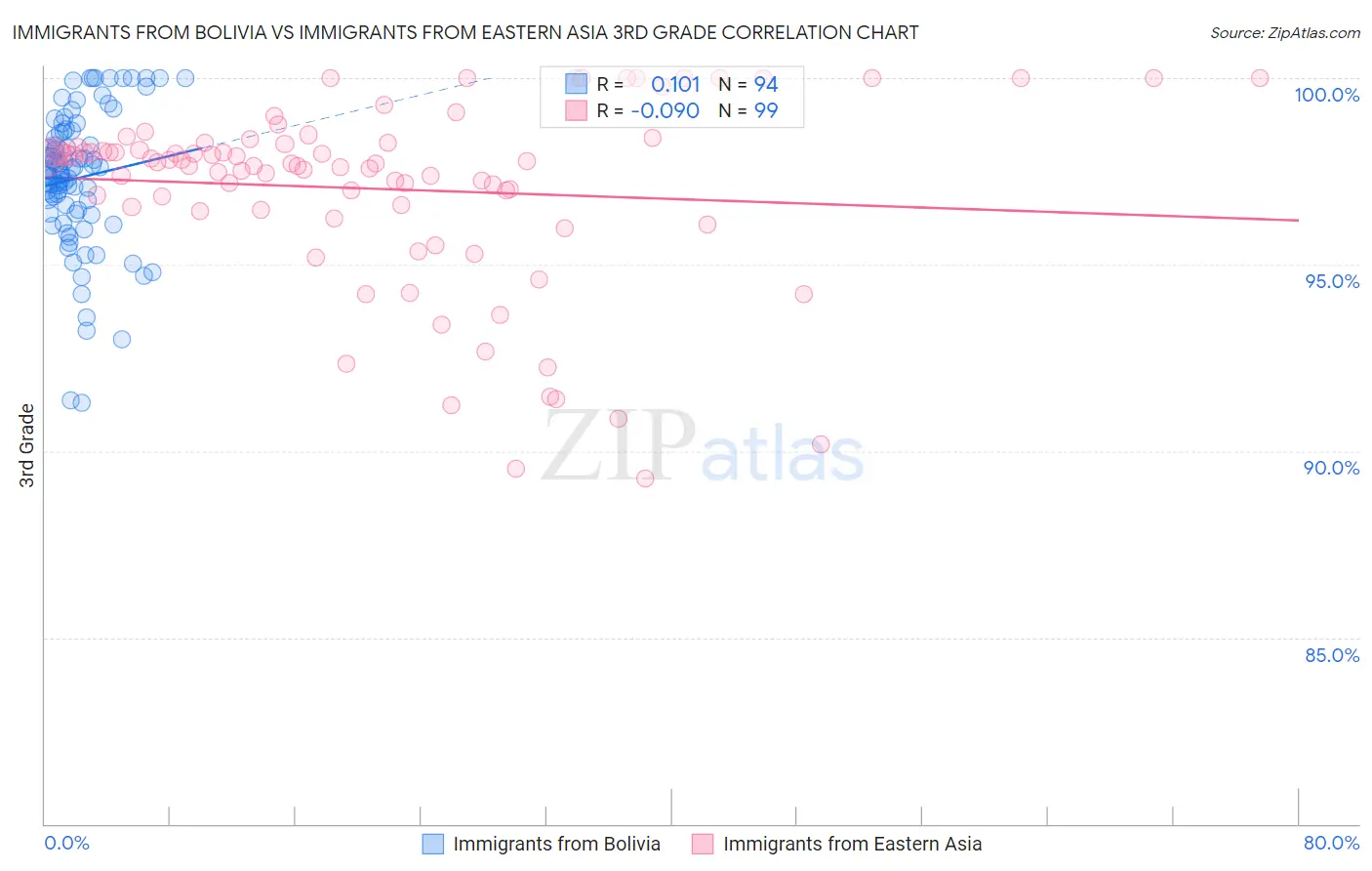 Immigrants from Bolivia vs Immigrants from Eastern Asia 3rd Grade