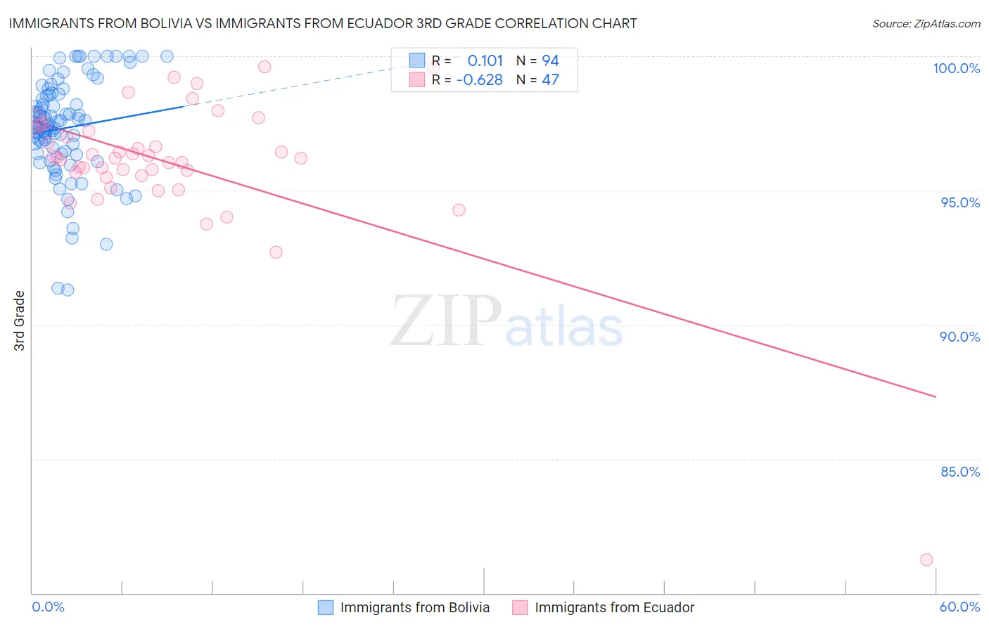 Immigrants from Bolivia vs Immigrants from Ecuador 3rd Grade