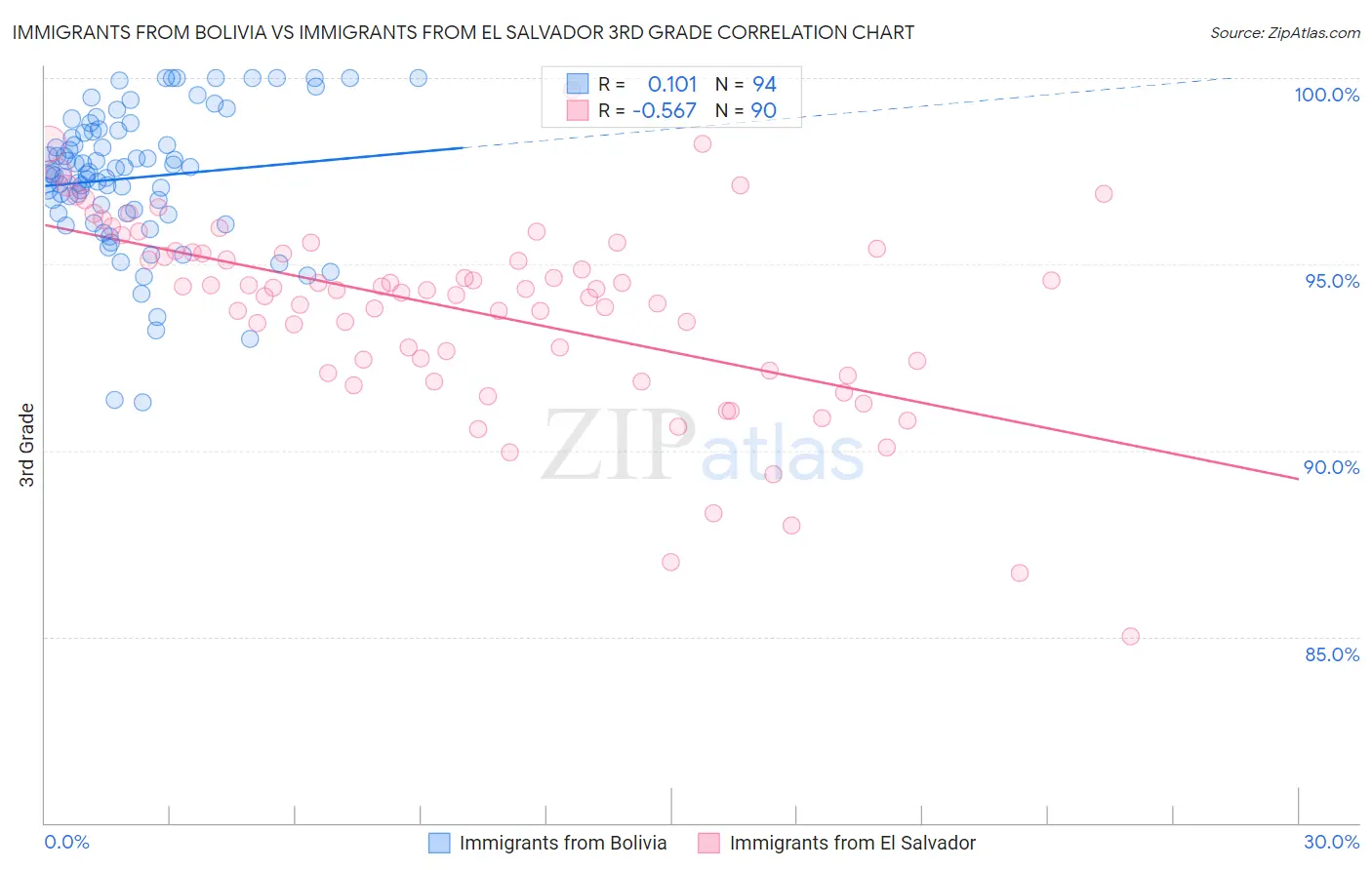 Immigrants from Bolivia vs Immigrants from El Salvador 3rd Grade