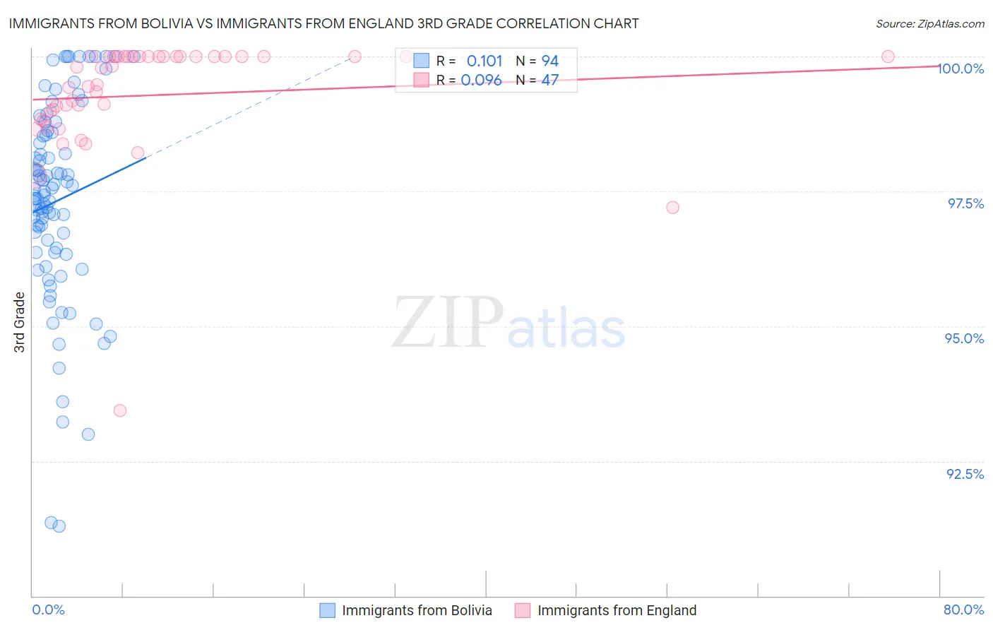Immigrants from Bolivia vs Immigrants from England 3rd Grade