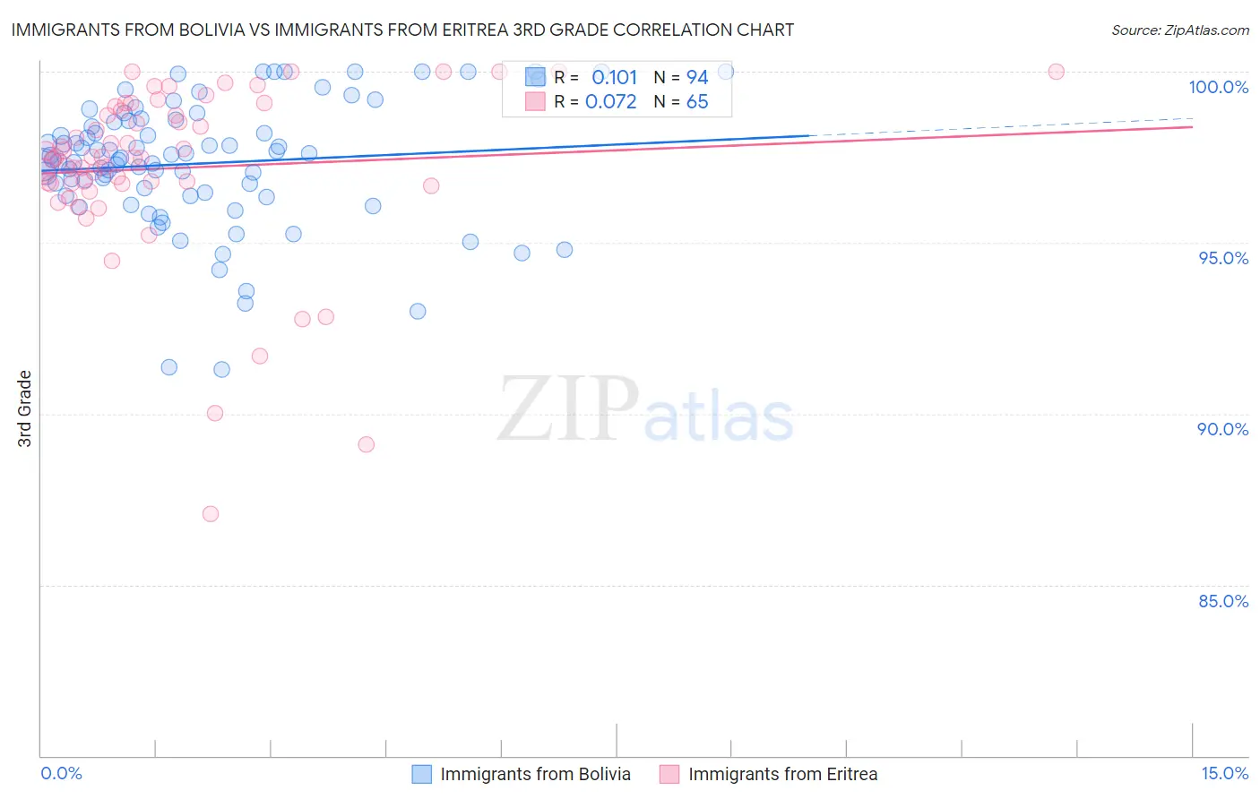 Immigrants from Bolivia vs Immigrants from Eritrea 3rd Grade