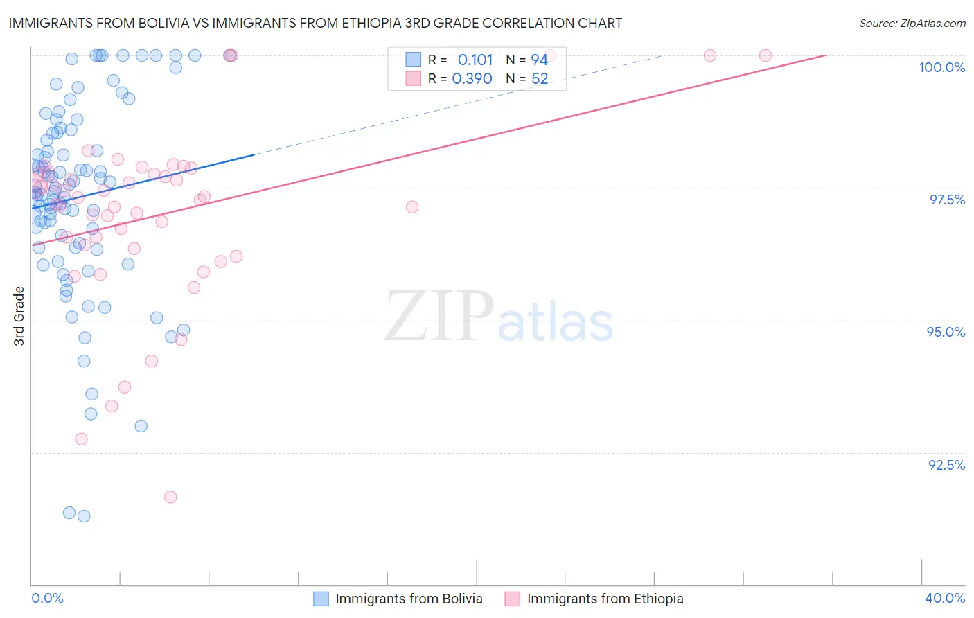 Immigrants from Bolivia vs Immigrants from Ethiopia 3rd Grade