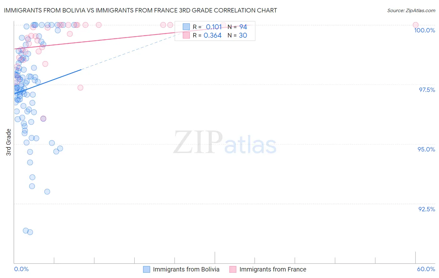 Immigrants from Bolivia vs Immigrants from France 3rd Grade