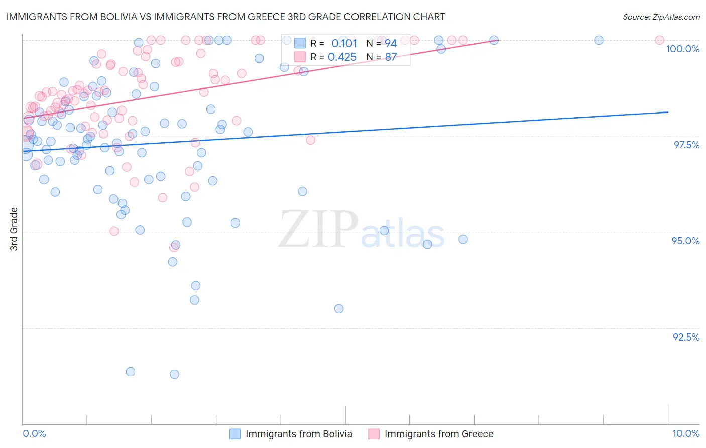 Immigrants from Bolivia vs Immigrants from Greece 3rd Grade
