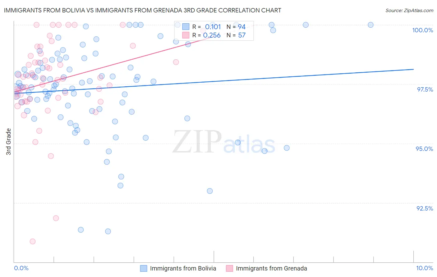 Immigrants from Bolivia vs Immigrants from Grenada 3rd Grade