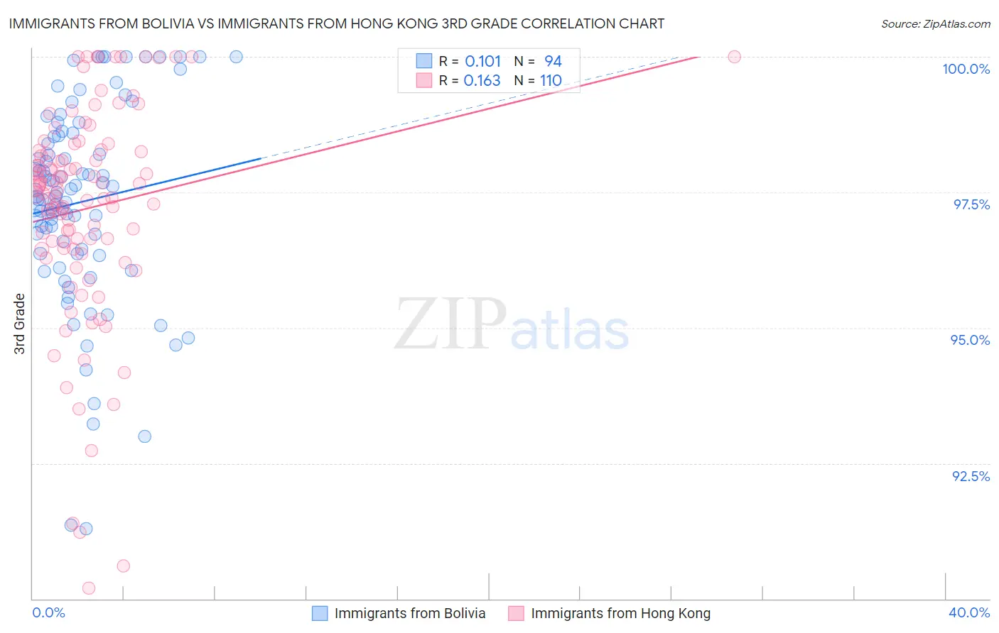 Immigrants from Bolivia vs Immigrants from Hong Kong 3rd Grade