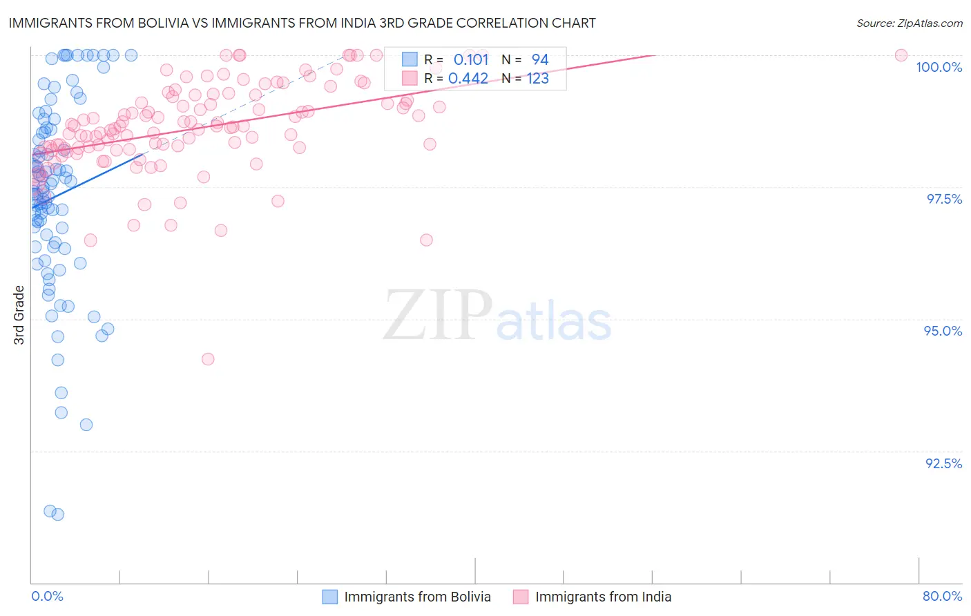 Immigrants from Bolivia vs Immigrants from India 3rd Grade