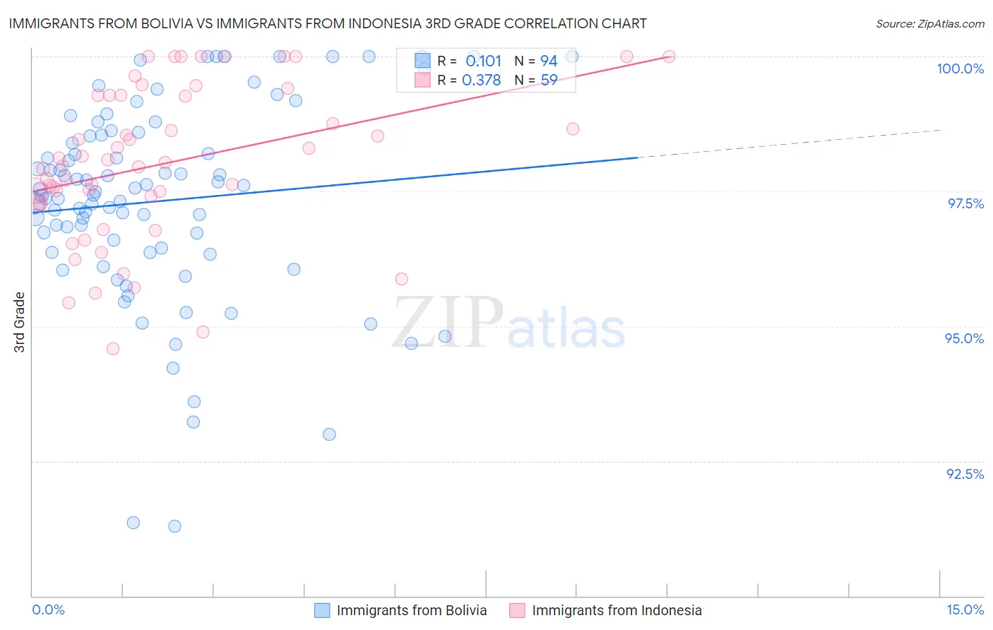 Immigrants from Bolivia vs Immigrants from Indonesia 3rd Grade