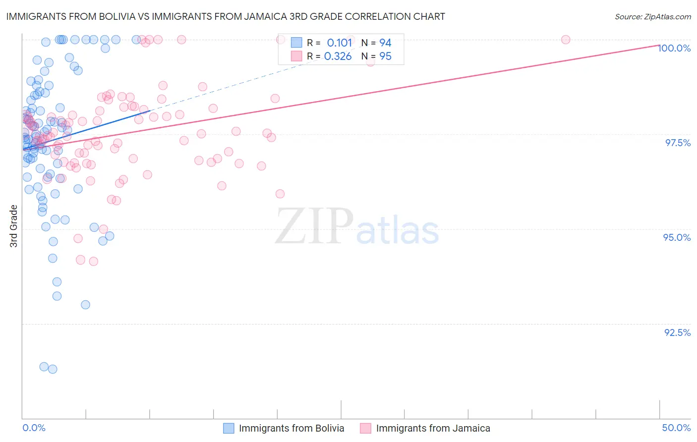 Immigrants from Bolivia vs Immigrants from Jamaica 3rd Grade