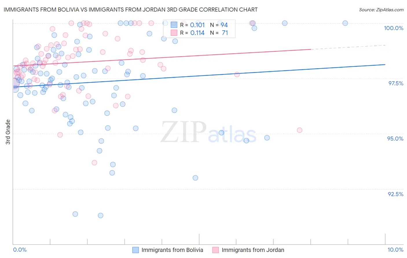 Immigrants from Bolivia vs Immigrants from Jordan 3rd Grade