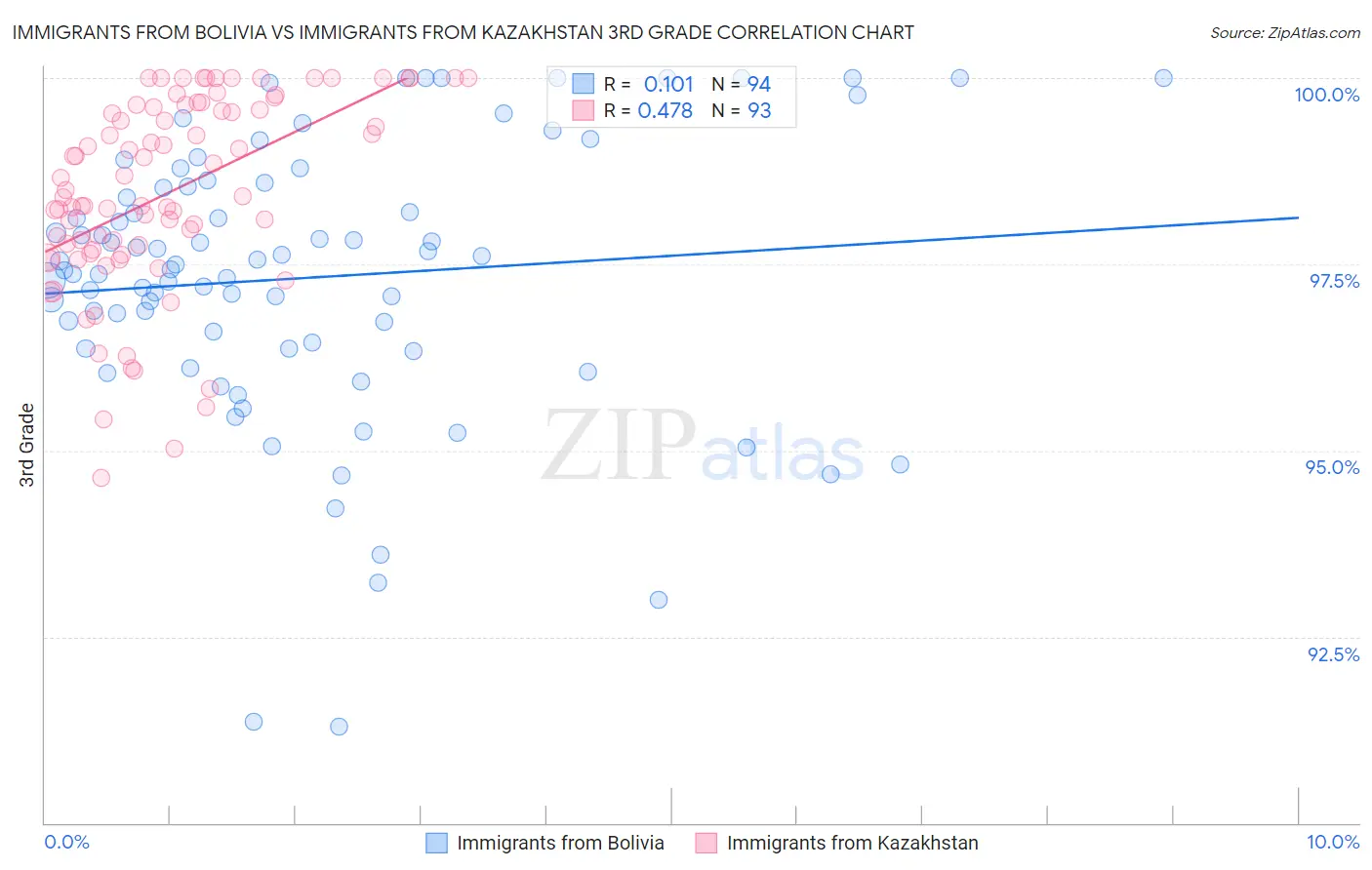 Immigrants from Bolivia vs Immigrants from Kazakhstan 3rd Grade