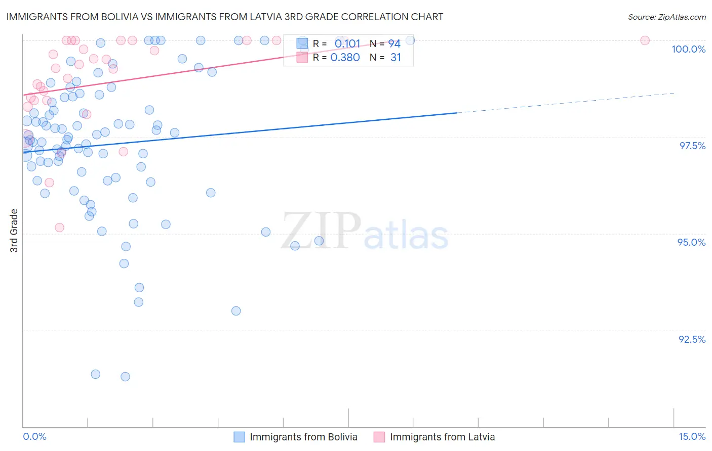 Immigrants from Bolivia vs Immigrants from Latvia 3rd Grade