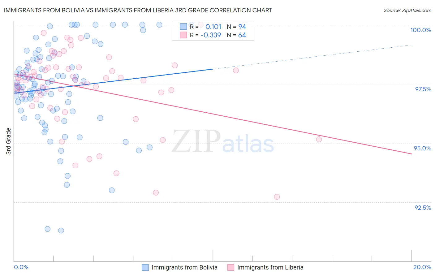 Immigrants from Bolivia vs Immigrants from Liberia 3rd Grade