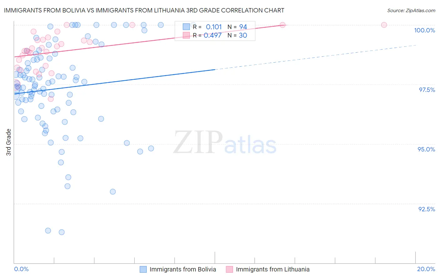 Immigrants from Bolivia vs Immigrants from Lithuania 3rd Grade