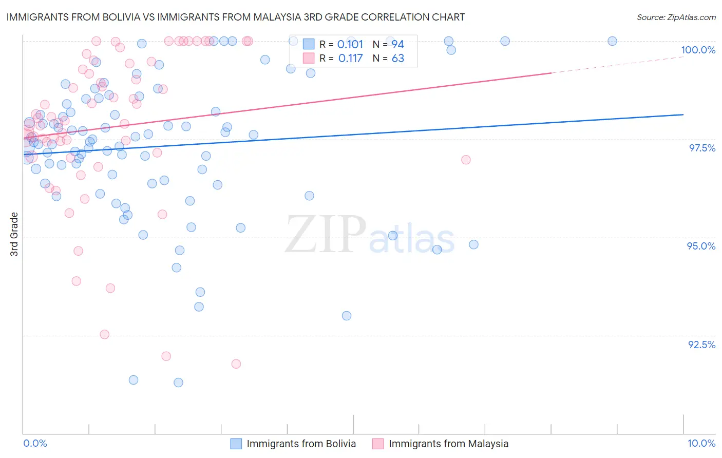 Immigrants from Bolivia vs Immigrants from Malaysia 3rd Grade