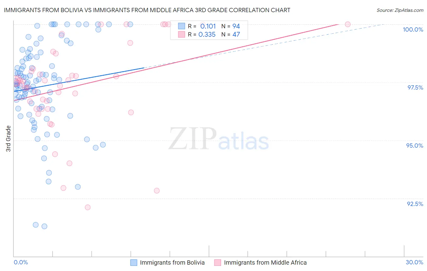 Immigrants from Bolivia vs Immigrants from Middle Africa 3rd Grade