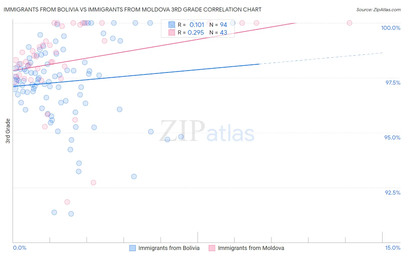 Immigrants from Bolivia vs Immigrants from Moldova 3rd Grade