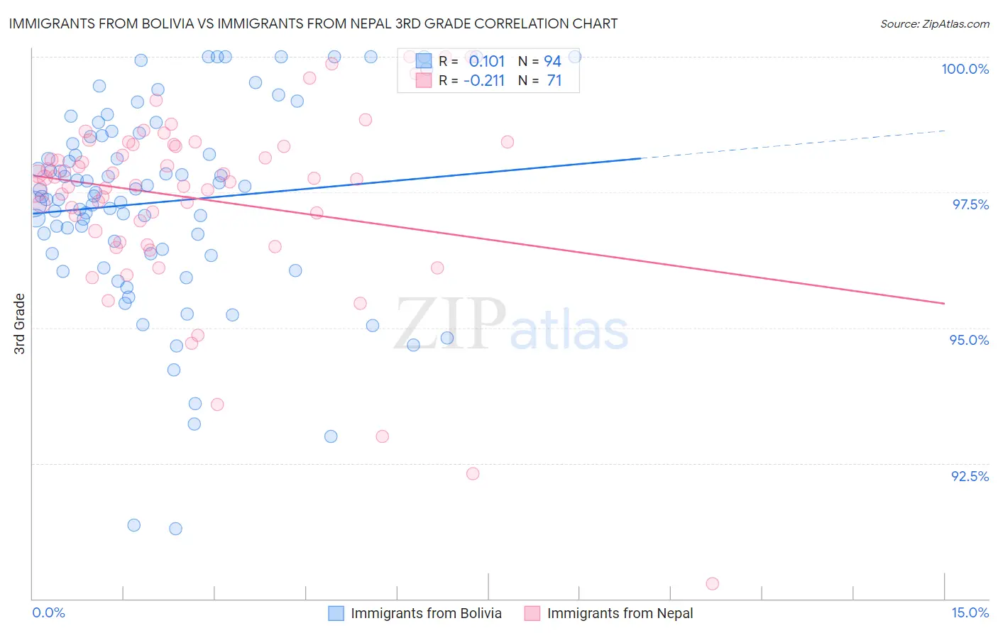 Immigrants from Bolivia vs Immigrants from Nepal 3rd Grade