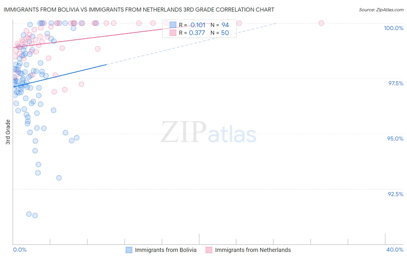 Immigrants from Bolivia vs Immigrants from Netherlands 3rd Grade