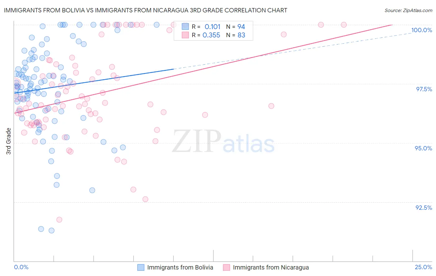 Immigrants from Bolivia vs Immigrants from Nicaragua 3rd Grade