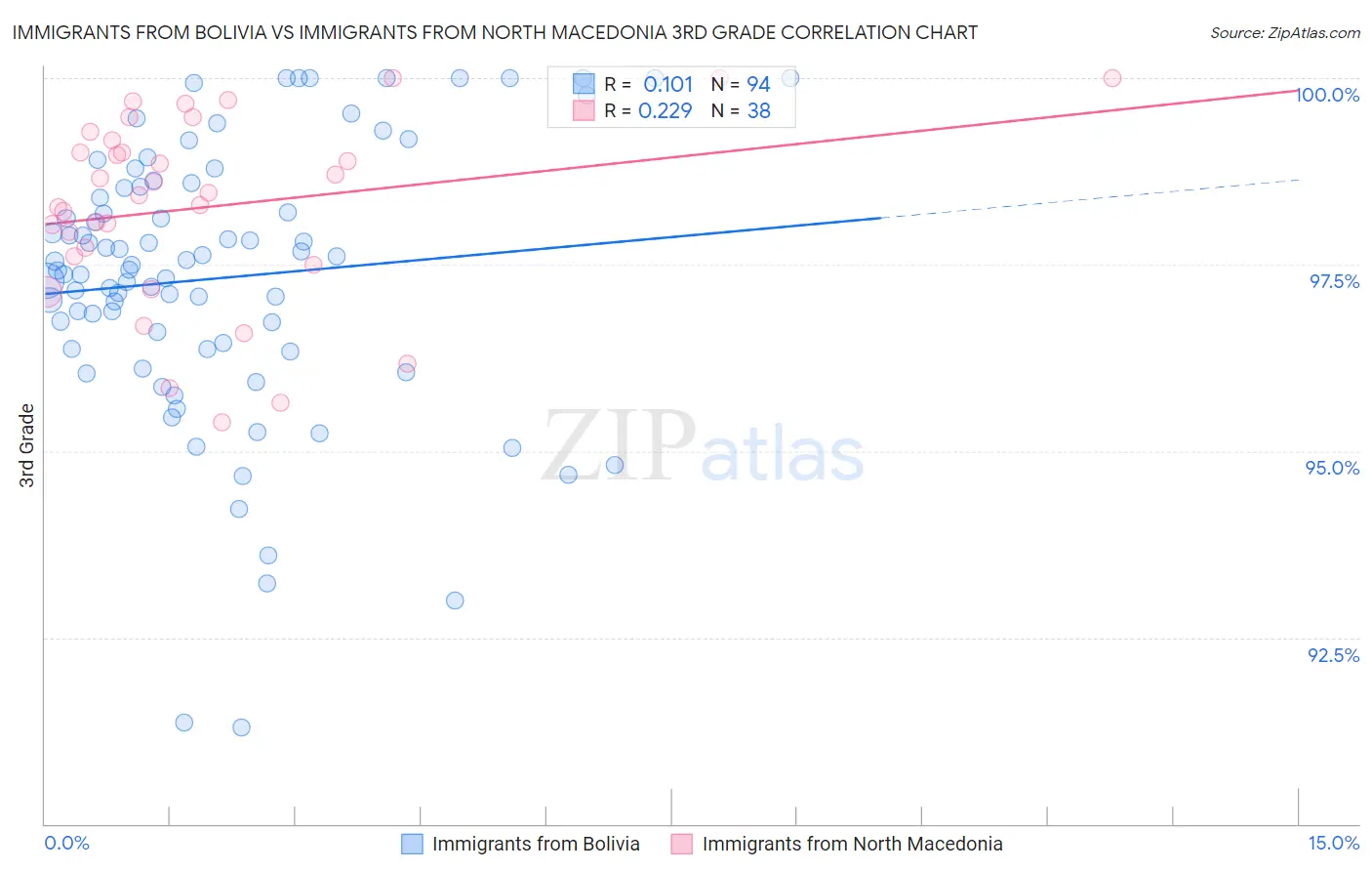 Immigrants from Bolivia vs Immigrants from North Macedonia 3rd Grade