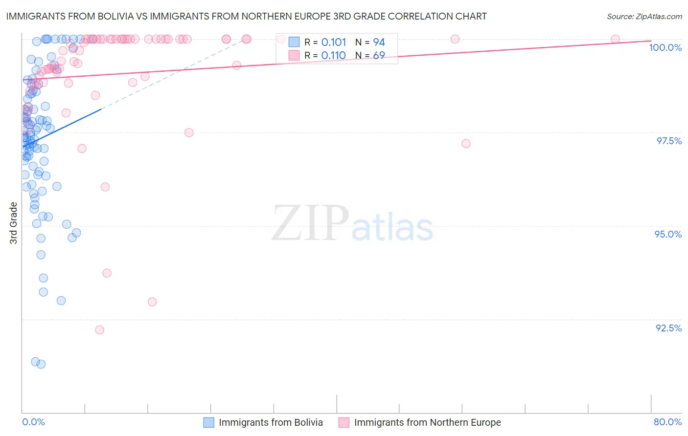 Immigrants from Bolivia vs Immigrants from Northern Europe 3rd Grade