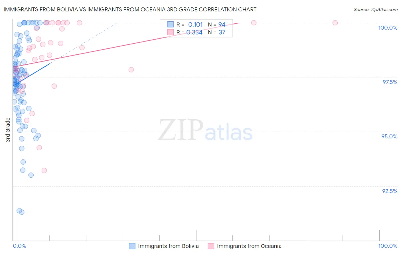 Immigrants from Bolivia vs Immigrants from Oceania 3rd Grade