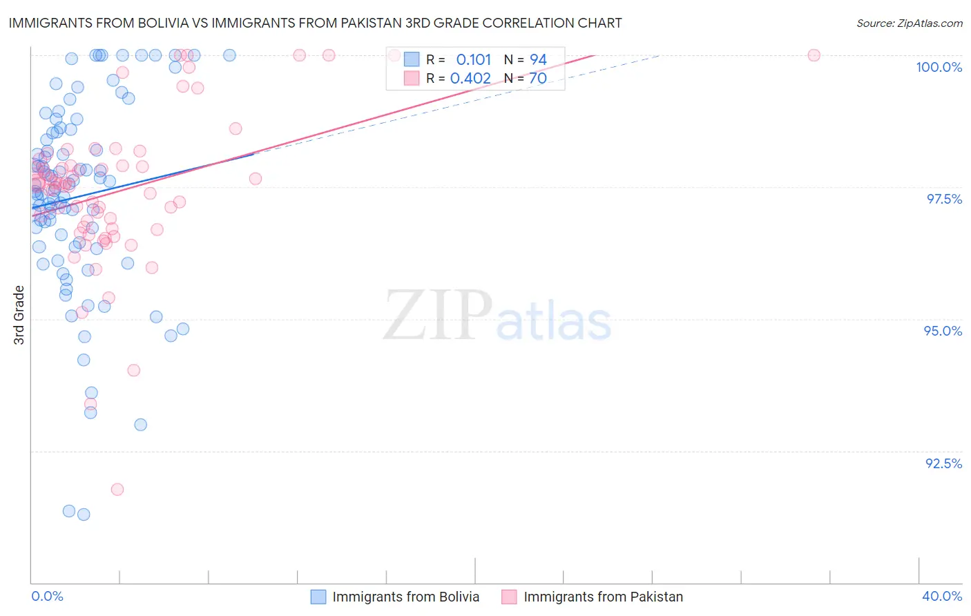 Immigrants from Bolivia vs Immigrants from Pakistan 3rd Grade