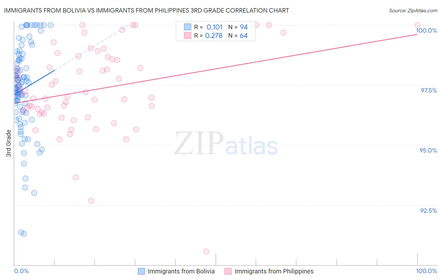 Immigrants from Bolivia vs Immigrants from Philippines 3rd Grade