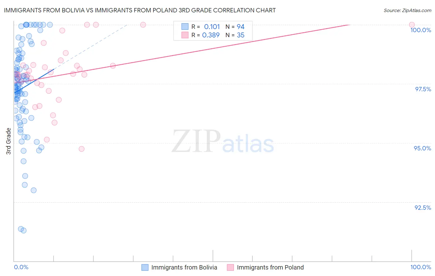 Immigrants from Bolivia vs Immigrants from Poland 3rd Grade