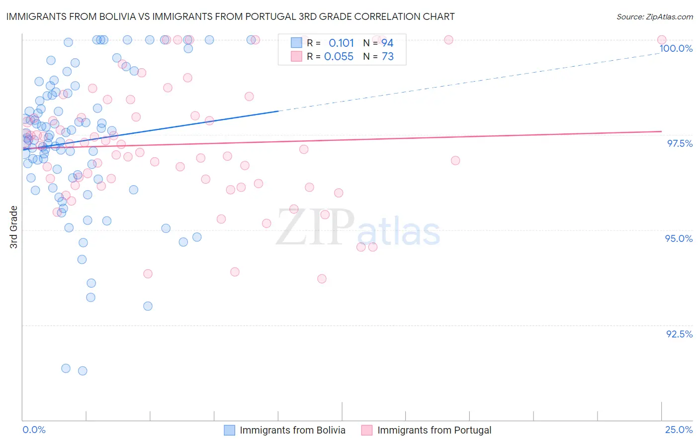 Immigrants from Bolivia vs Immigrants from Portugal 3rd Grade