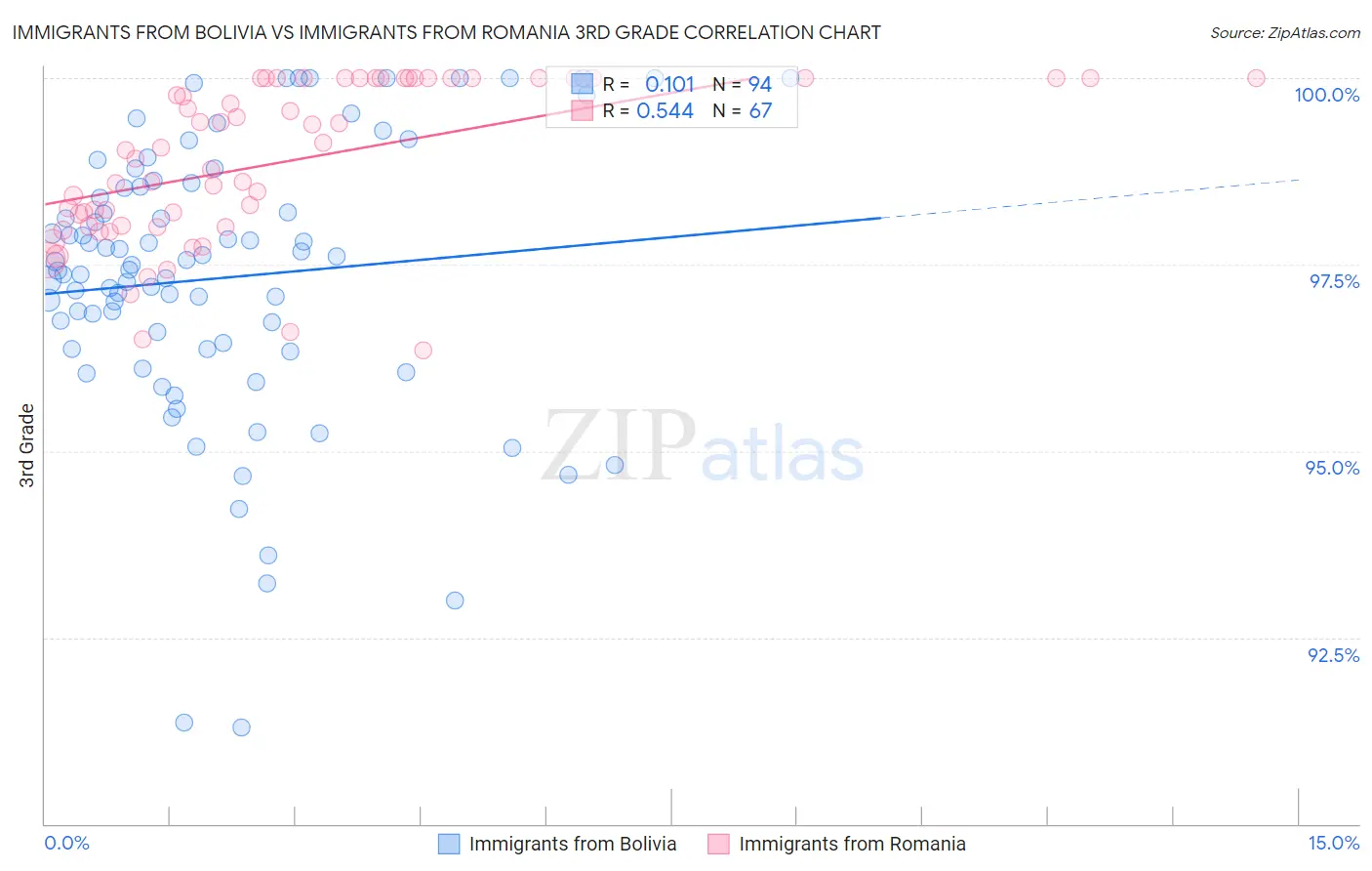Immigrants from Bolivia vs Immigrants from Romania 3rd Grade