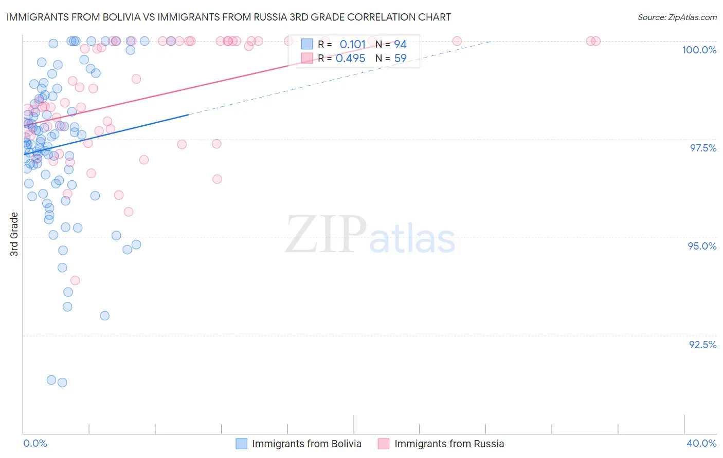 Immigrants from Bolivia vs Immigrants from Russia 3rd Grade