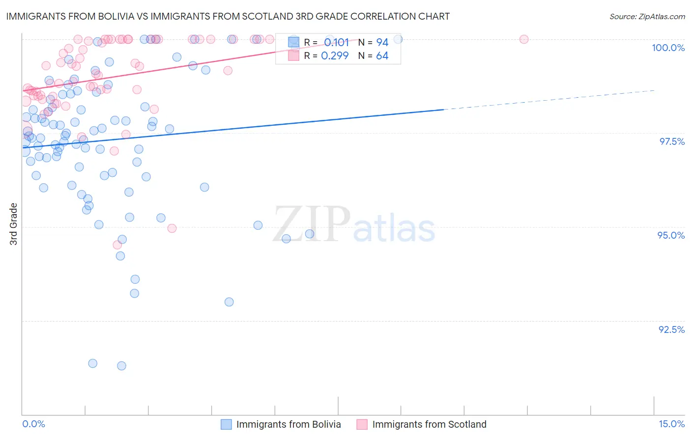 Immigrants from Bolivia vs Immigrants from Scotland 3rd Grade