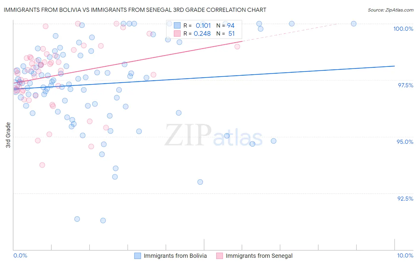 Immigrants from Bolivia vs Immigrants from Senegal 3rd Grade