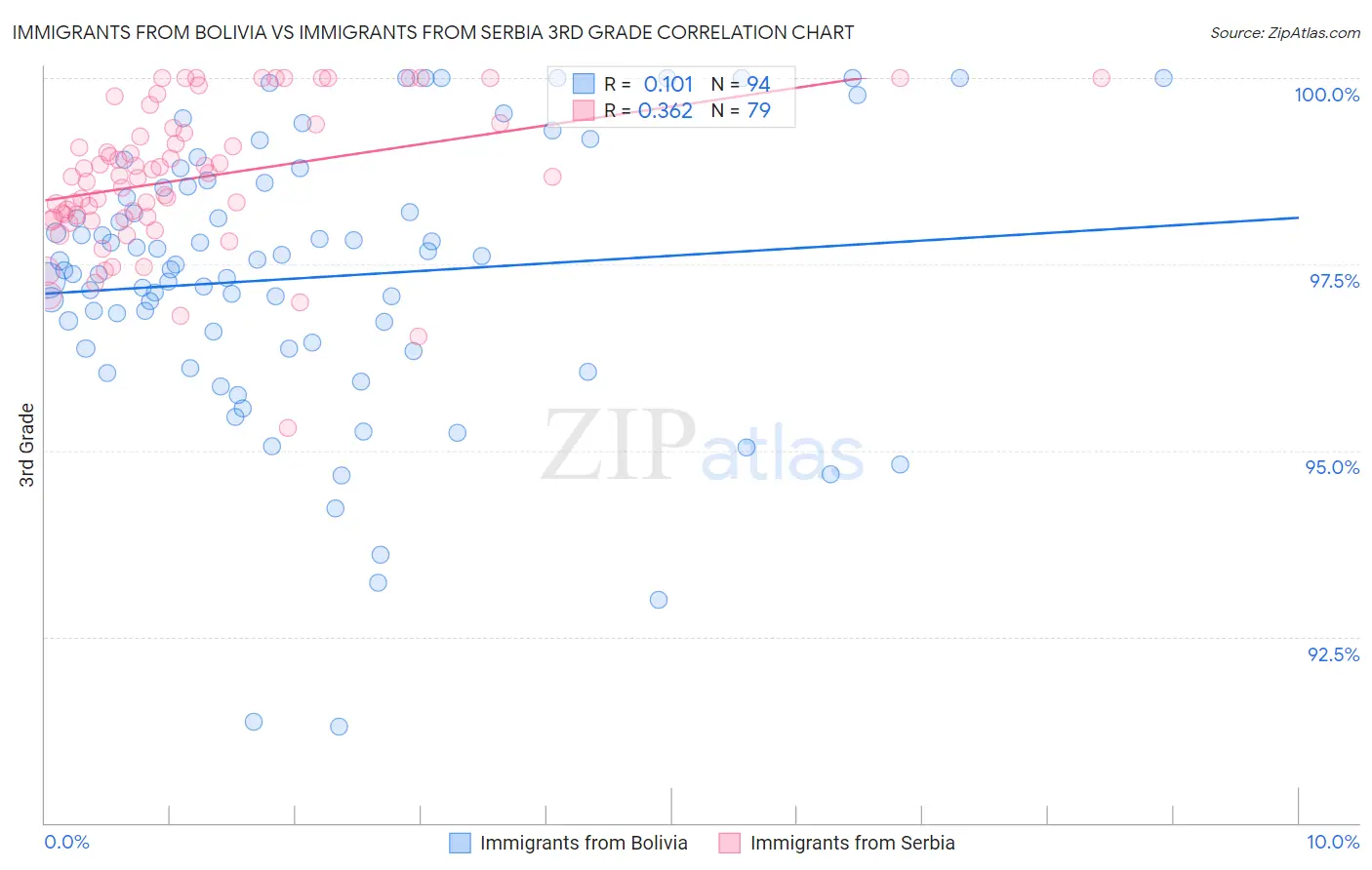 Immigrants from Bolivia vs Immigrants from Serbia 3rd Grade