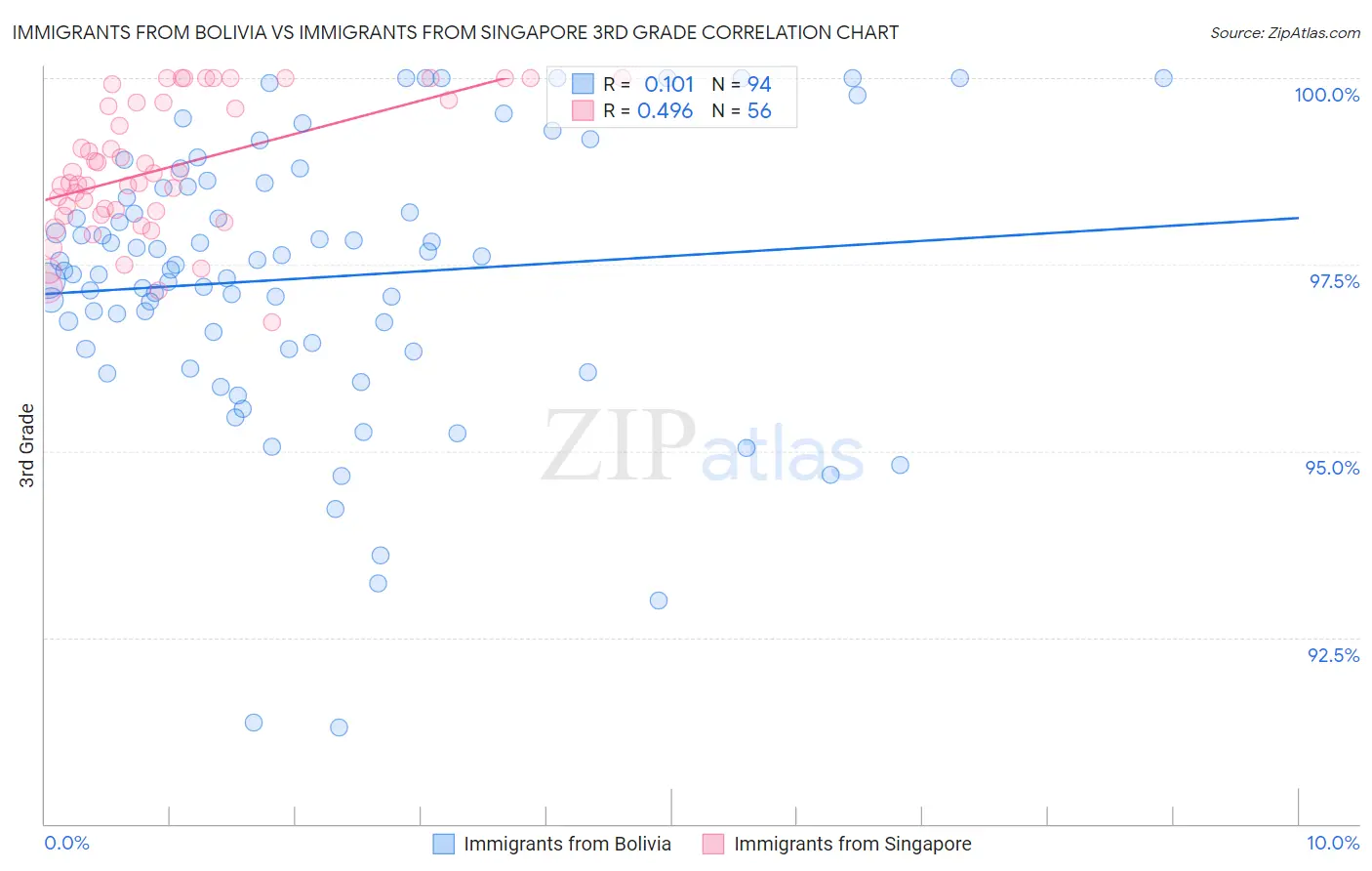 Immigrants from Bolivia vs Immigrants from Singapore 3rd Grade