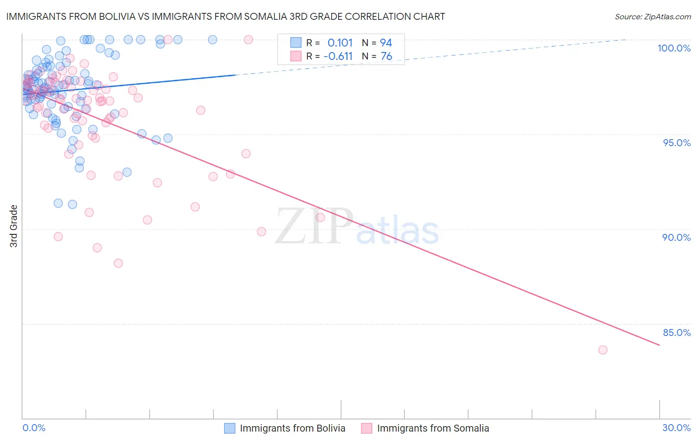 Immigrants from Bolivia vs Immigrants from Somalia 3rd Grade