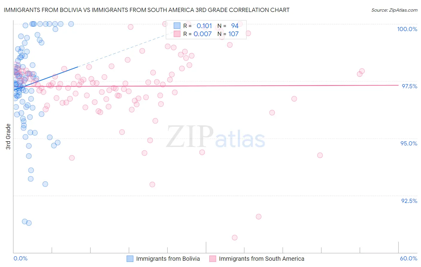 Immigrants from Bolivia vs Immigrants from South America 3rd Grade