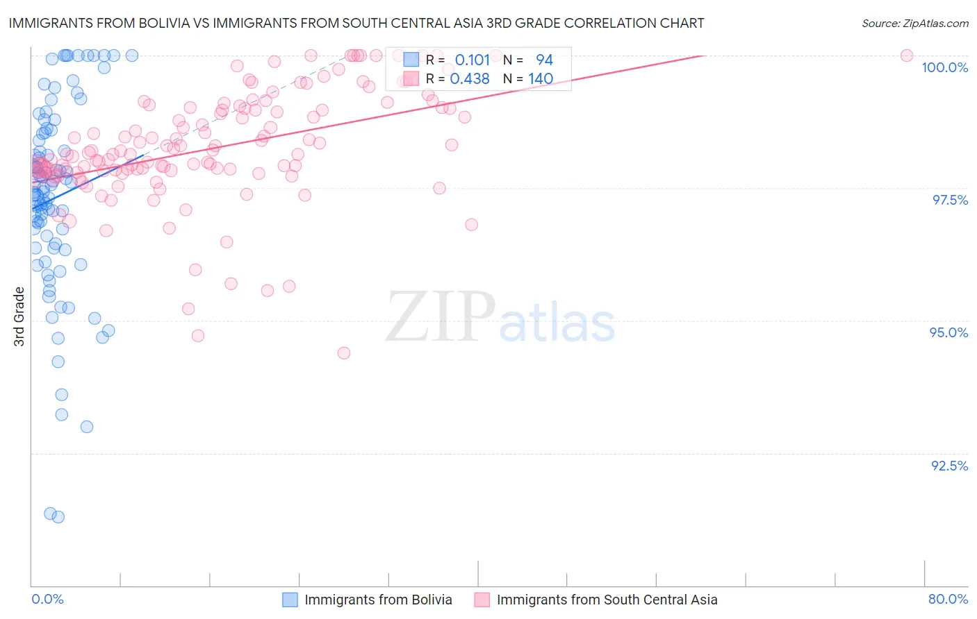 Immigrants from Bolivia vs Immigrants from South Central Asia 3rd Grade