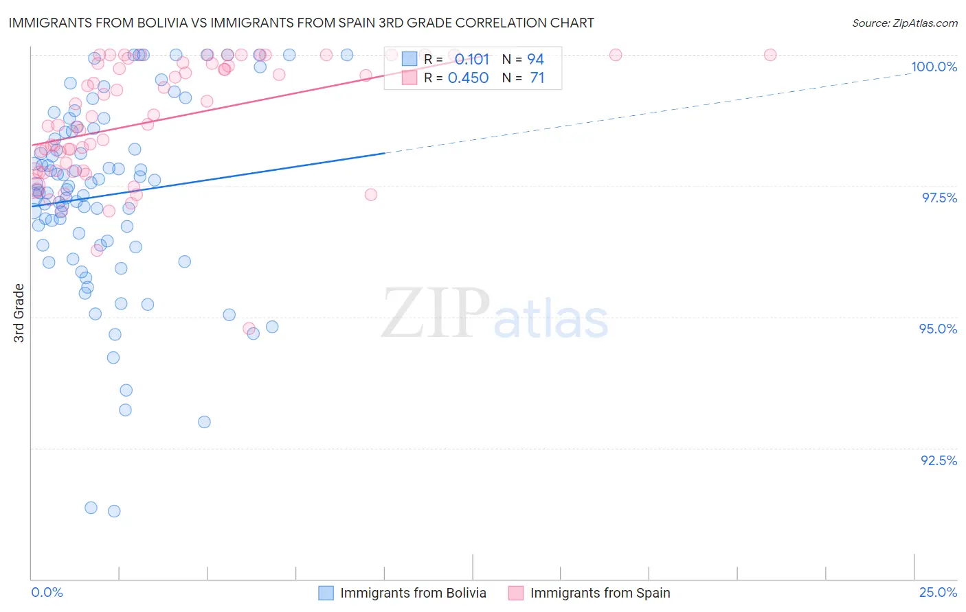 Immigrants from Bolivia vs Immigrants from Spain 3rd Grade